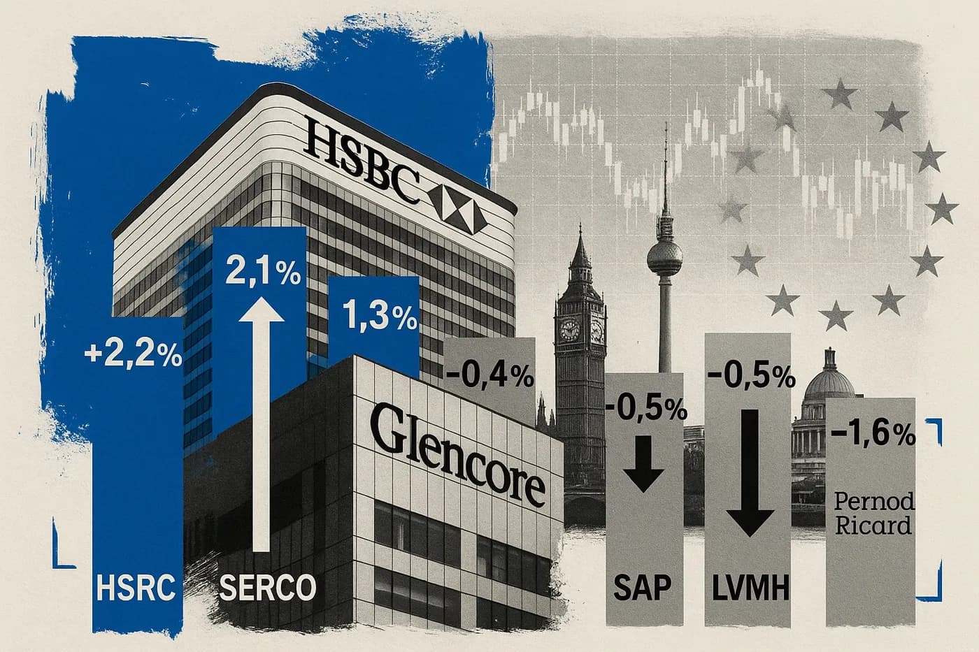 European Movers: HSBC (HSBA LN) +2.2%