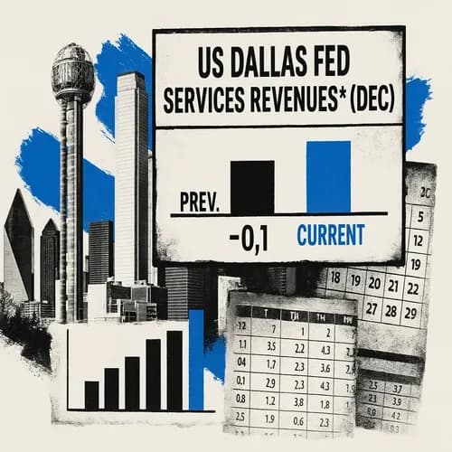 US Dallas Fed Services Revenues* (Dec) 0.1 (Prev. -2.5)