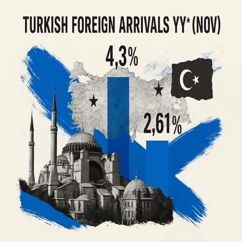 Turkish Foreign Arrivals YY* (Nov) 2.61% (Prev. 4.3%)