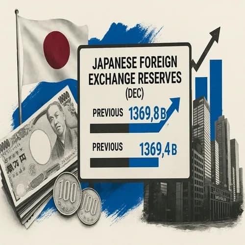 Japanese Foreign Exchange Reserves (Dec) 1369.8B (Prev. 1359.4B)